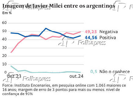 Imagem de Javier Milei entre os argentinos