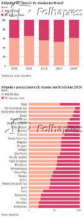 Bipsias de cncer de mama no Brasil