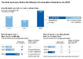 Distribuio de emendas voluntrias em 2024 comparada com 2022 e 2023