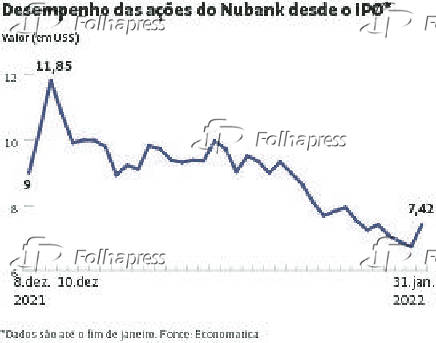 Desempenho das aes do Nubank desde o IPO*