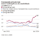 Consignado privado tem maior inadimplncia da modalidade