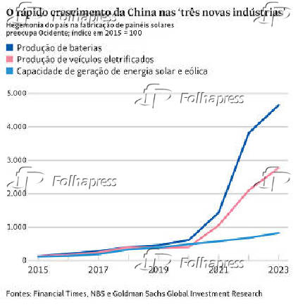 O rpido crescimento da China nas 'trs novas indstrias'