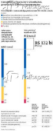 Com despesa fixa maior e vinculaes, governo tem dficits e investe menos