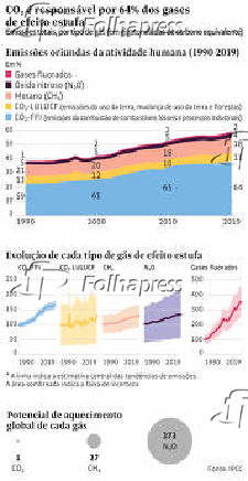 CO2  responsvel por 64% dos gases de efeito estufa