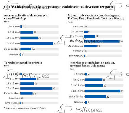 Qual  a idade adequada que crianas e adolescentes deveriam ter para usar redes sociais e aplicativos?