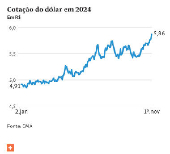 Cotao do dlar em 2024