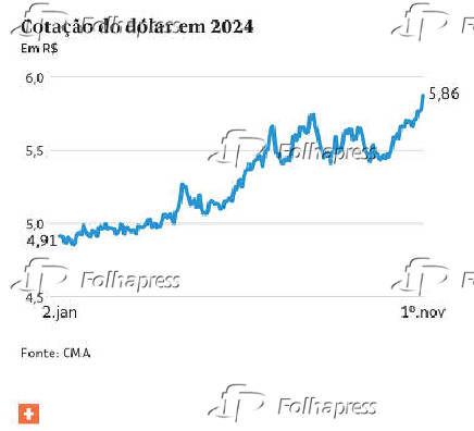 Cotao do dlar em 2024