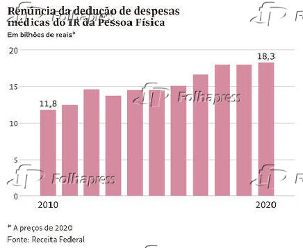 Renncia da deduo de despesas mdicas do IR da Pessoa Fsica