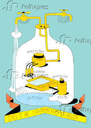 Ciclo Visual do Tratamento da gua