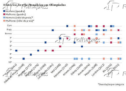 Histrico do vlei brasileiro em Olimpadas
