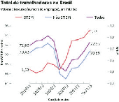 Total de trabalhadores no Brasil