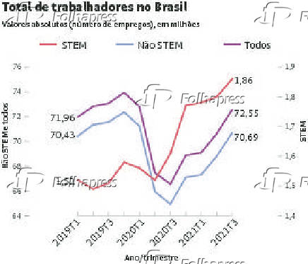 Total de trabalhadores no Brasil