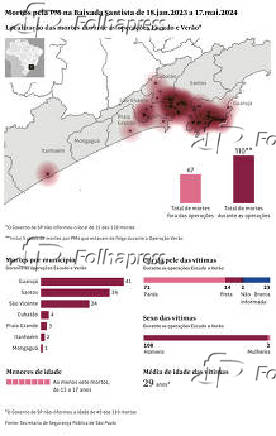 Mortos pela PM na Baixada Santista de 18.jan.2023 a 17.mai.2024