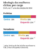 Ideologia das mulheres eleitas, por cargo