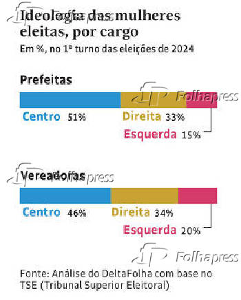 Ideologia das mulheres eleitas, por cargo