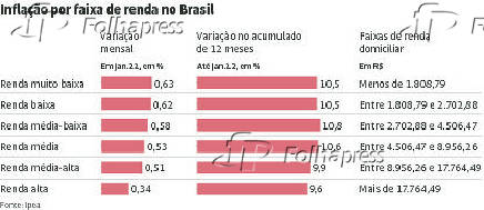 Inflao por faixa de renda no Brasil