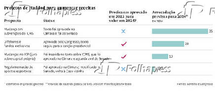 Projetos de Haddad para aumentar receitas