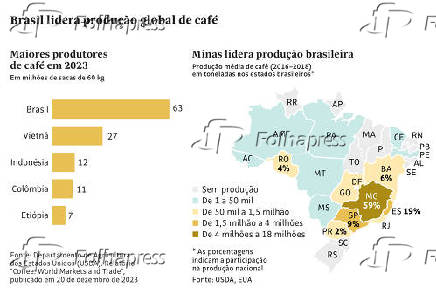 Brasil lidera produo global de caf