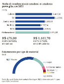 Mdia de rendimento de catadores e catadoras por regio, em 2022