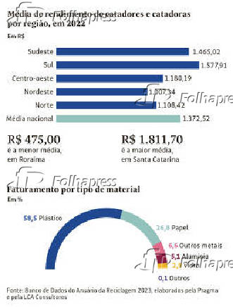 Mdia de rendimento de catadores e catadoras por regio, em 2022