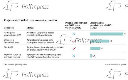 Projetos de Haddad  para aumentar receitas