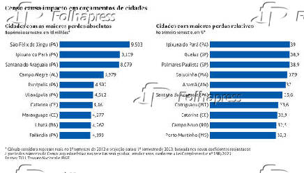 Censo causa impacto em oramento de cidades