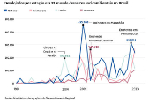 Desalojados por estao em 33 anos de desastres socioambientais no Brasil