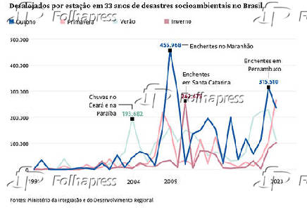 Desalojados por estao em 33 anos de desastres socioambientais no Brasil