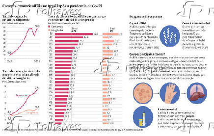 Crescem casos de sifilis no Brasil aps a pandemia de Covid