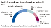 Perfil de usurios de gua subterrnea no Brasil