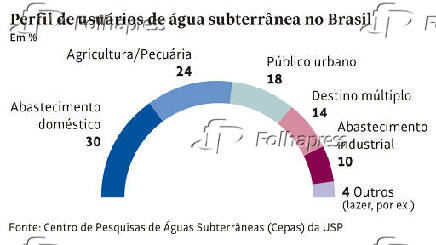 Perfil de usurios de gua subterrnea no Brasil