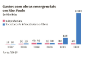 Gastos com obras emergenciais em So Paulo