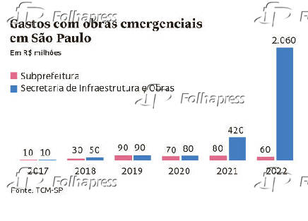 Gastos com obras emergenciais em So Paulo