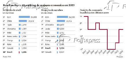 Brasil melhora em ranking de maiores economias em 2023