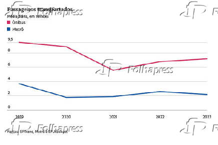 Passageiros transportados