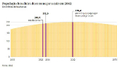 Populao brasileira deve comear a cair em 2042