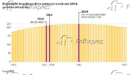 Populao brasileira deve comear a cair em 2042