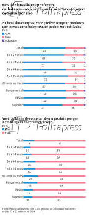 68% dos brasileiros preferem embalagens reciclveis, mas s 18% restringem compras por isso