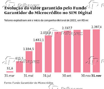 Evoluo do valor garantido pelo Fundo Garantidor do Microcrdito no Sim Digital