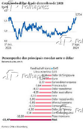 Cotao do dlar desde dezembro de 2021