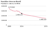 Nascidos vivos no Brasil