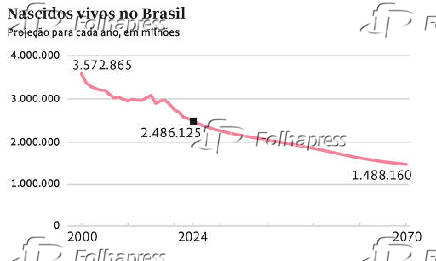 Nascidos vivos no Brasil