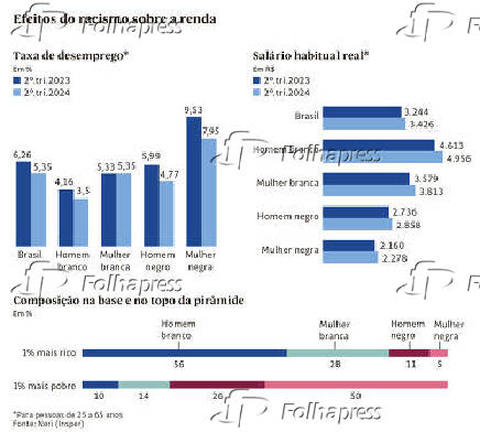 Efeitos do racismo sobre a renda