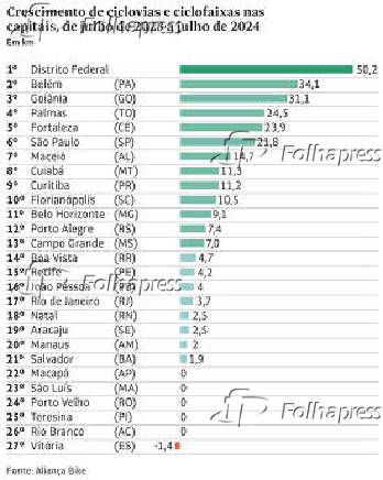 Crescimento de ciclovias e ciclofaixas nas capitais, de julho de 2023 a julho de 2024