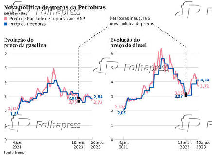 Nova poltica de preos da Petrobras