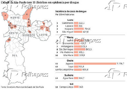 Cidade de So Paulo tem 15 distritos em epidemia por dengue