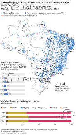 Nmero de prefeitos negros cresce no Brasil, mas representao ainda  de 34%