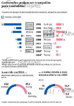 Convenes podem ser trampolim para candidatos