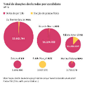 Total de doaes declaradas por candidato