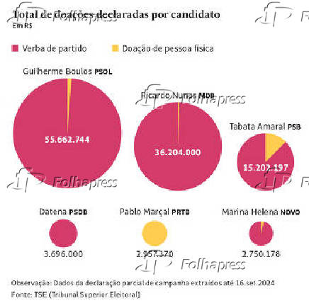 Total de doaes declaradas por candidato